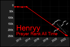 Total Graph of Henryy