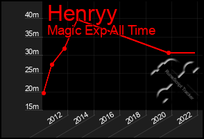 Total Graph of Henryy