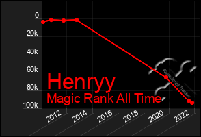 Total Graph of Henryy