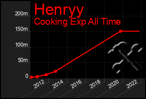 Total Graph of Henryy