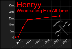 Total Graph of Henryy