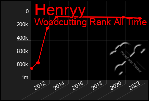 Total Graph of Henryy