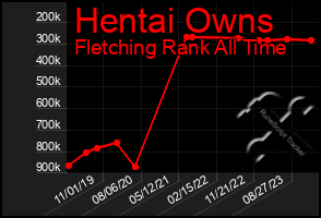Total Graph of Hentai Owns