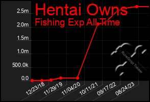 Total Graph of Hentai Owns