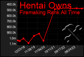 Total Graph of Hentai Owns