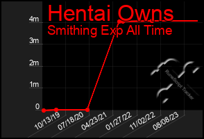 Total Graph of Hentai Owns