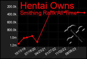 Total Graph of Hentai Owns