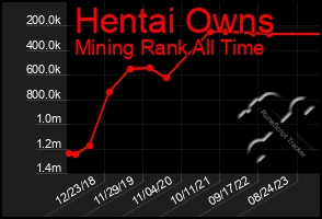 Total Graph of Hentai Owns