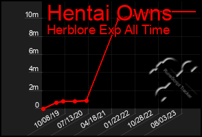 Total Graph of Hentai Owns