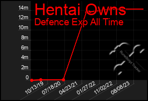 Total Graph of Hentai Owns
