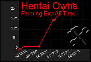 Total Graph of Hentai Owns
