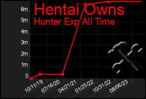 Total Graph of Hentai Owns