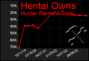 Total Graph of Hentai Owns