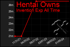 Total Graph of Hentai Owns