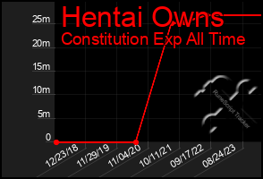Total Graph of Hentai Owns