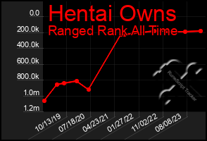 Total Graph of Hentai Owns