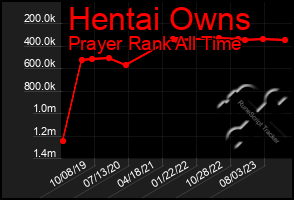 Total Graph of Hentai Owns