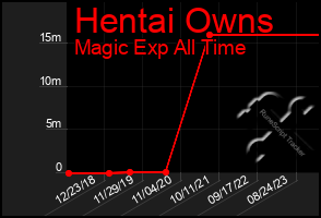 Total Graph of Hentai Owns