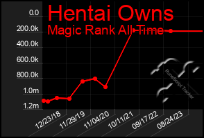 Total Graph of Hentai Owns