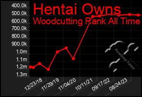 Total Graph of Hentai Owns