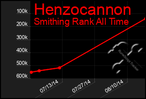 Total Graph of Henzocannon