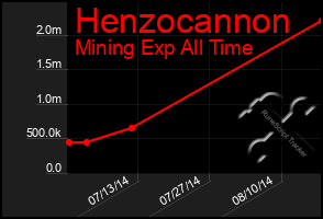 Total Graph of Henzocannon