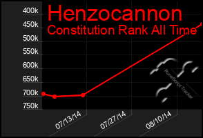 Total Graph of Henzocannon