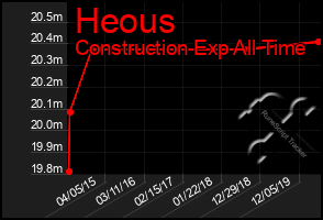 Total Graph of Heous