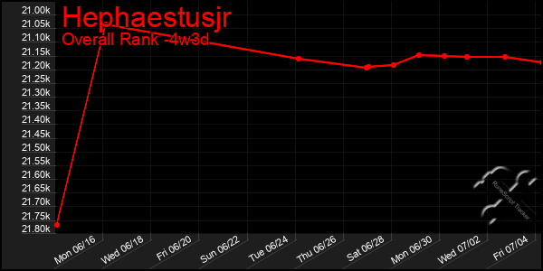Last 31 Days Graph of Hephaestusjr