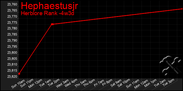 Last 31 Days Graph of Hephaestusjr
