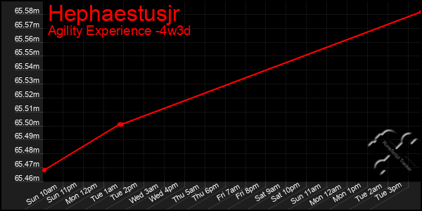Last 31 Days Graph of Hephaestusjr
