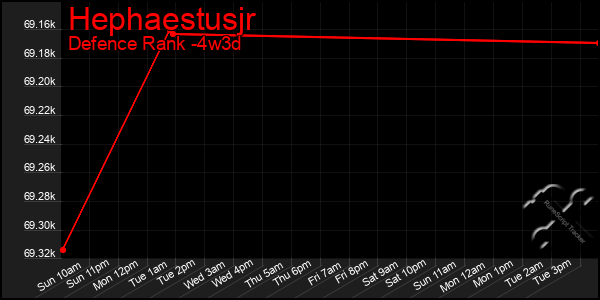 Last 31 Days Graph of Hephaestusjr