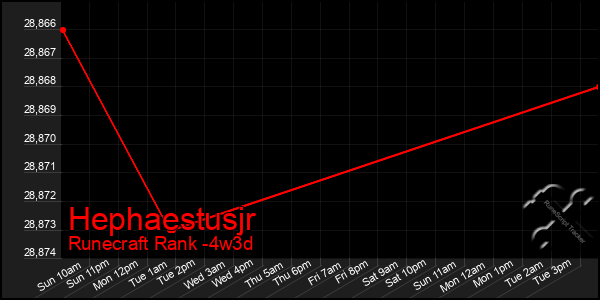 Last 31 Days Graph of Hephaestusjr