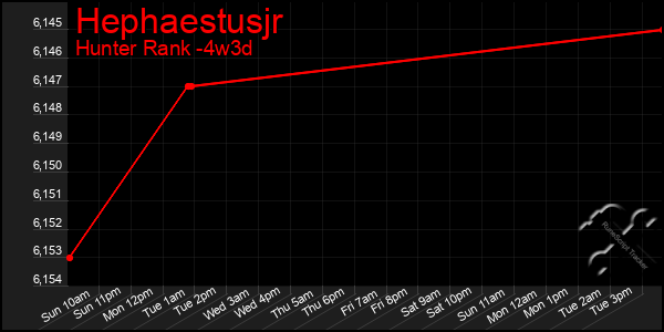 Last 31 Days Graph of Hephaestusjr