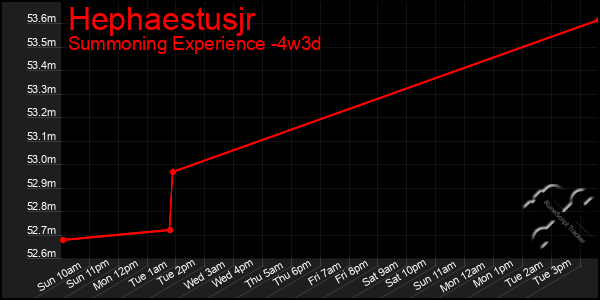 Last 31 Days Graph of Hephaestusjr