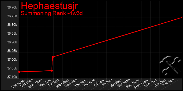 Last 31 Days Graph of Hephaestusjr