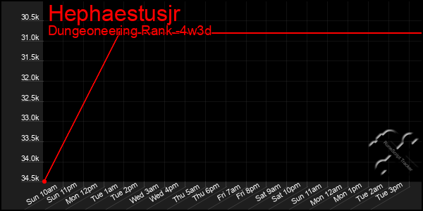 Last 31 Days Graph of Hephaestusjr