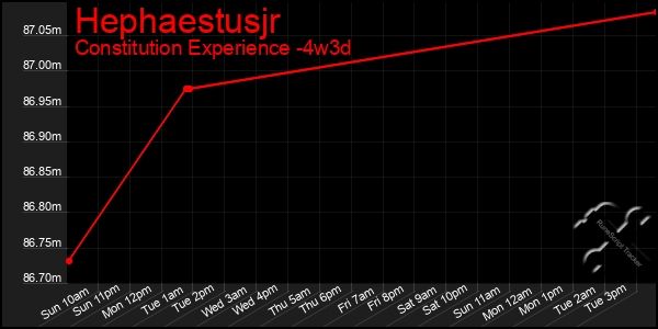 Last 31 Days Graph of Hephaestusjr
