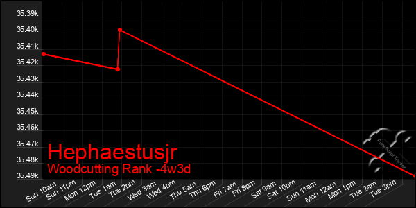 Last 31 Days Graph of Hephaestusjr