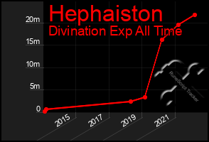 Total Graph of Hephaiston