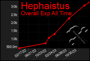 Total Graph of Hephaistus