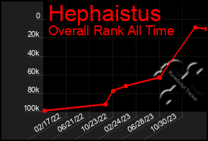 Total Graph of Hephaistus