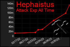 Total Graph of Hephaistus