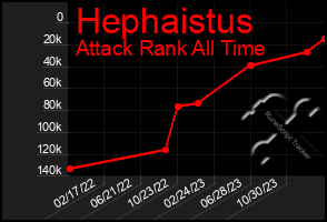 Total Graph of Hephaistus