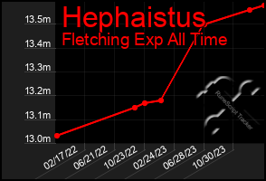 Total Graph of Hephaistus