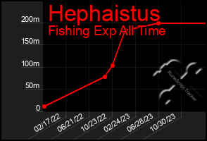 Total Graph of Hephaistus