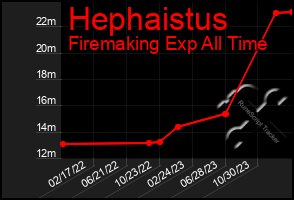 Total Graph of Hephaistus