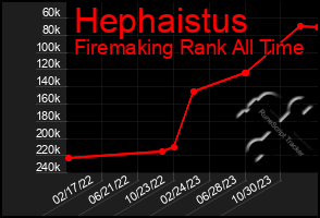 Total Graph of Hephaistus