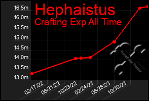 Total Graph of Hephaistus