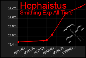 Total Graph of Hephaistus